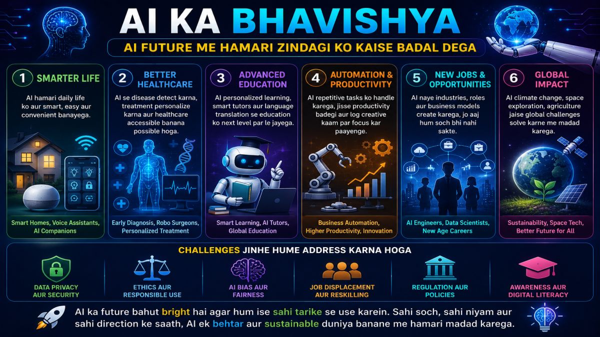 AI Ka Future India Me – Artificial Intelligence Ka Bhavishya 2026 Aur Aage | UseAILearn AI Ka Future India Me. AI Ka Future infographic showing future applications of Artificial Intelligence in smart homes, healthcare, education, automation, new jobs, sustainability and global innovation. | UseAILearn