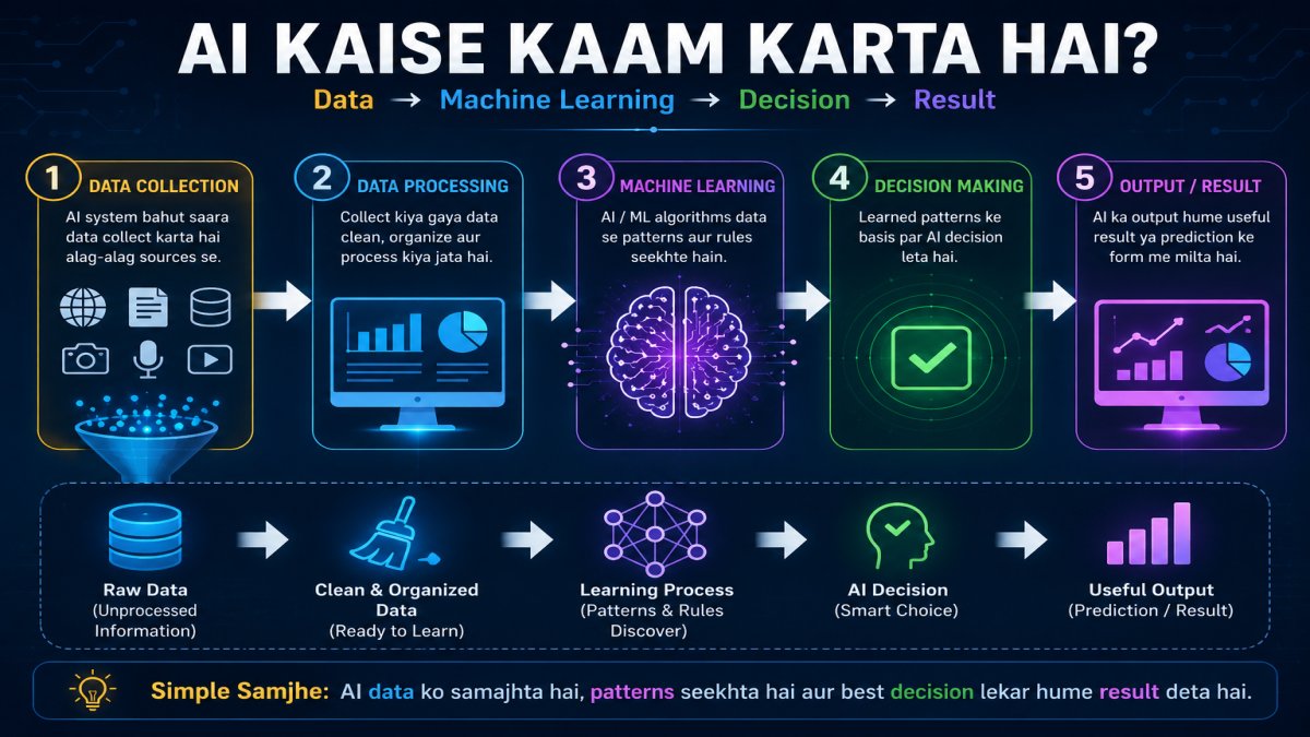 AI Kaise Kaam Karta Hai? Complete AI Working Process Explained By UseAILearn AI Kaise Kaam Karta Hai? Infographic showing the complete Artificial Intelligence process from data collection and machine learning to decision making and final output. | UseAILearn
