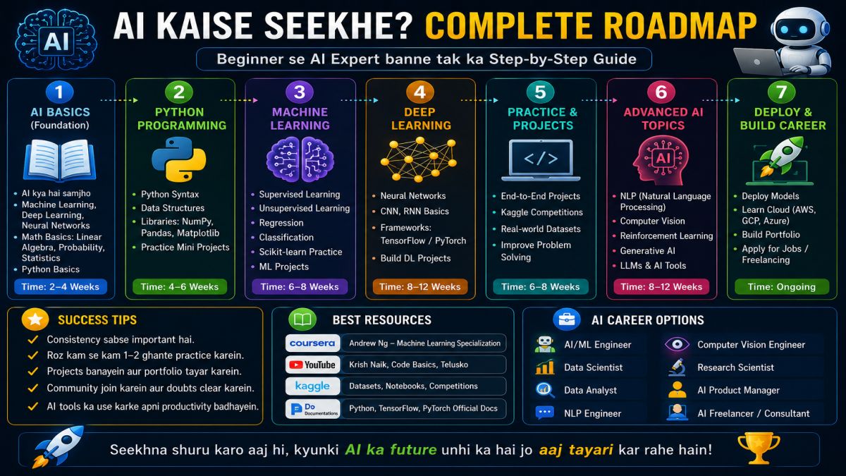 AI Kaise Seekhe? Complete AI Learning Roadmap for Beginners | UseAILearn AI Kaise Shikhe? (How to Learn AI). AI Kaise Seekhe roadmap infographic showing a step-by-step learning path from AI basics and Python programming to machine learning, deep learning, projects and AI career opportunities. | UseAILearn