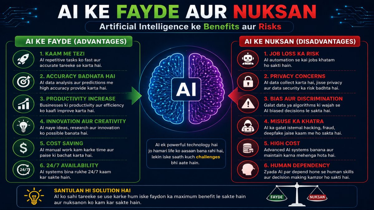 AI Ke Fayde Aur Nuksan – Benefits and Disadvantages of Artificial Intelligence | UseAILearn AI Ke Fayde Aur Nuksan infographic showing the advantages and disadvantages of Artificial Intelligence, including productivity, accuracy, automation, job loss, privacy risks and human dependency. | UseAILearn