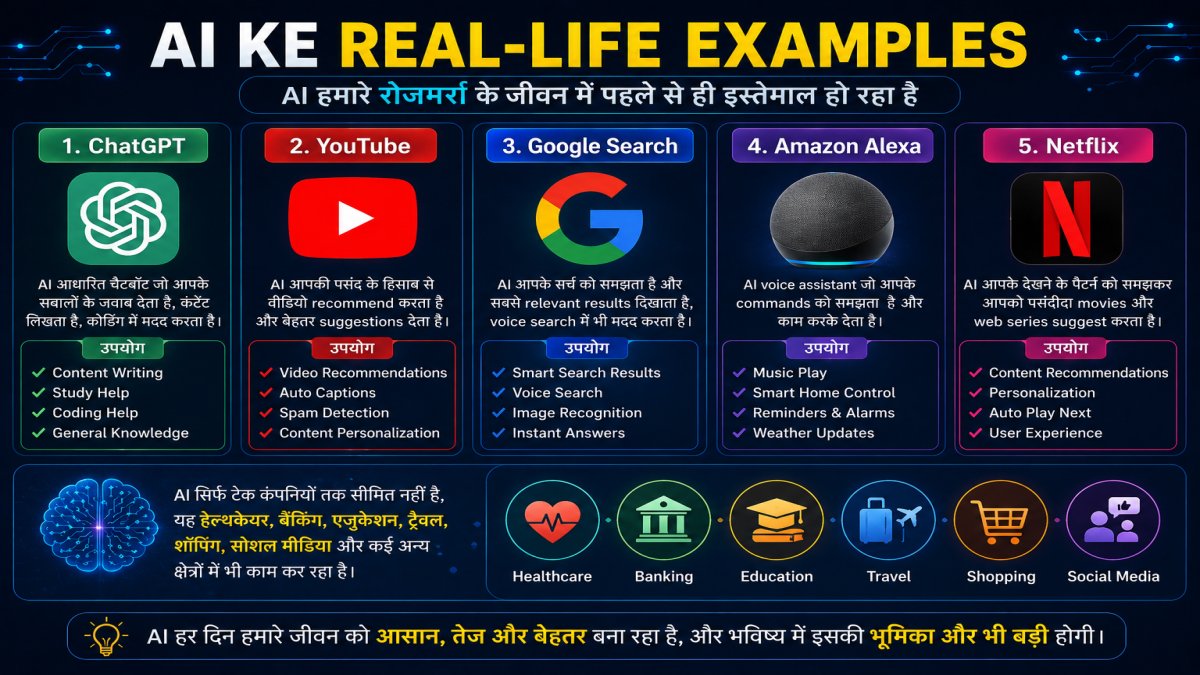 AI Ke Real-Life Examples – Daily Life Me Artificial Intelligence Ka Use | UseAILearn AI Real-Life Examples infographic showing ChatGPT, YouTube, Google Search, Alexa and Netflix along with AI applications in healthcare, banking, education, travel, shopping and social media. | UseAILearn