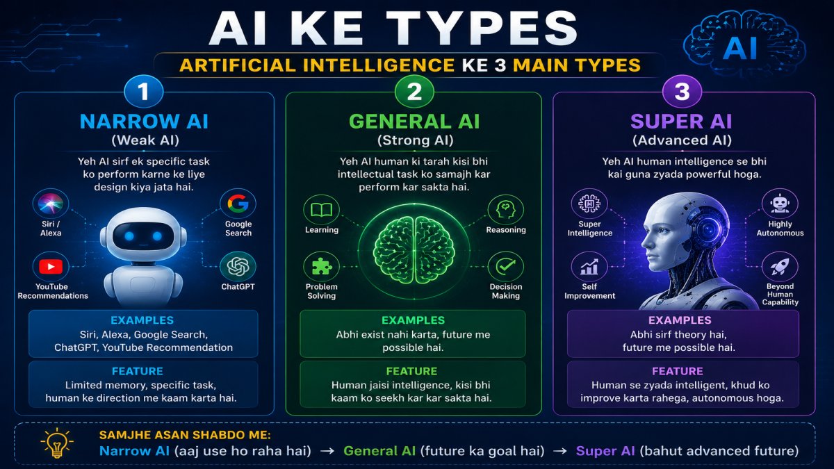 AI Ke Types – Narrow AI, General AI Aur Super AI Explained By UseAILearn AI Ke Types infographic showing Narrow AI, General AI and Super AI with examples, features and future applications of Artificial Intelligence. | UseAILearn