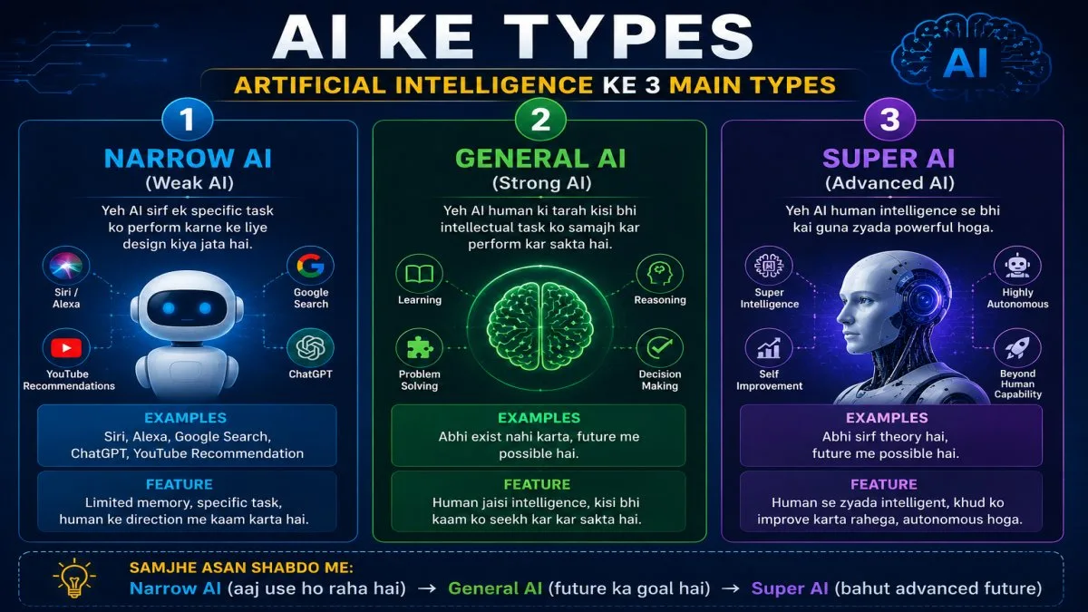 AI Ke Types – Narrow AI, General AI Aur Super AI Explained By UseAILearn AI Ke Types infographic showing Narrow AI, General AI and Super AI with examples, features and future applications of Artificial Intelligence. | UseAILearn