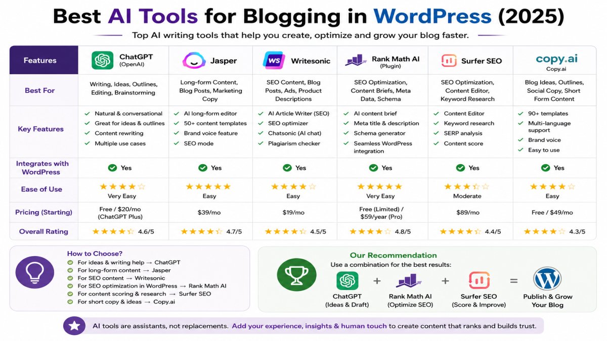 Best AI Tools for WordPress Bloggers comparison including ChatGPT, Jasper, Writesonic, Rank Math AI, and Surfer SEO | UseAiLearn