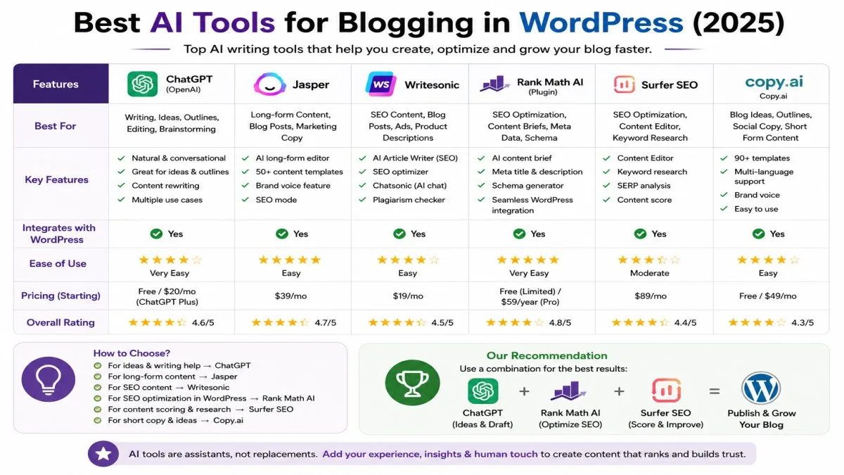 Best AI Tools for WordPress Bloggers comparison including ChatGPT, Jasper, Writesonic, Rank Math AI, and Surfer SEO | UseAiLearn