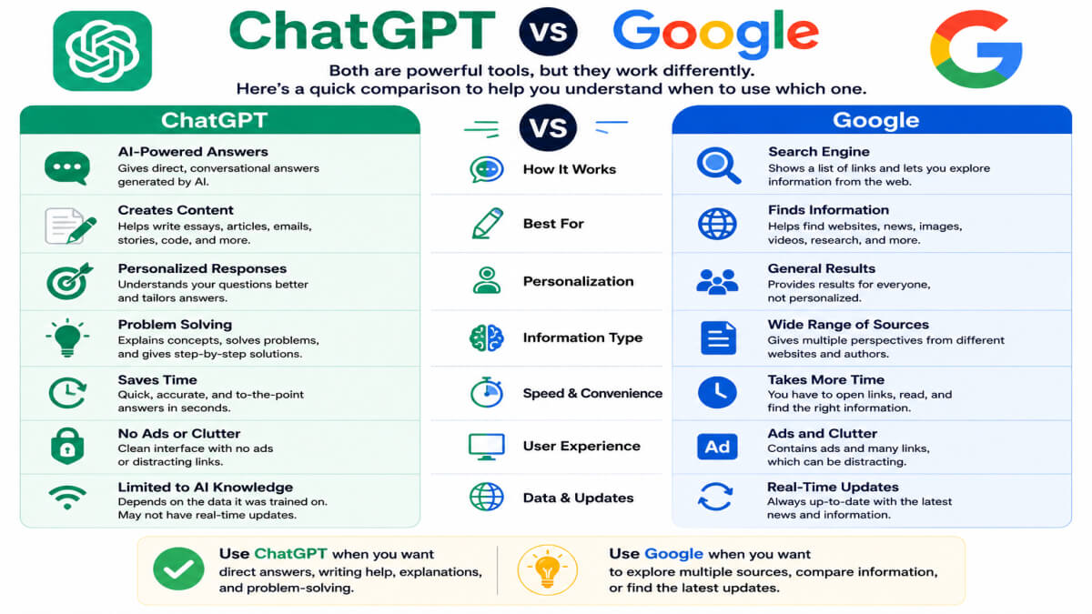 Comparison infographic showing the differences between ChatGPT and Google, including conversational answers, content creation, topic explanations, search results, website discovery, and links to information sources.