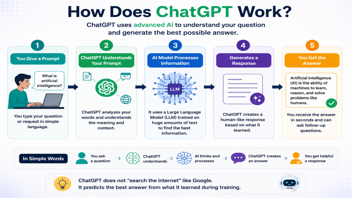 Flowchart showing how ChatGPT works: user prompt, large language model (LLM), understanding the prompt, predicting the next words, and generating a human-like response.