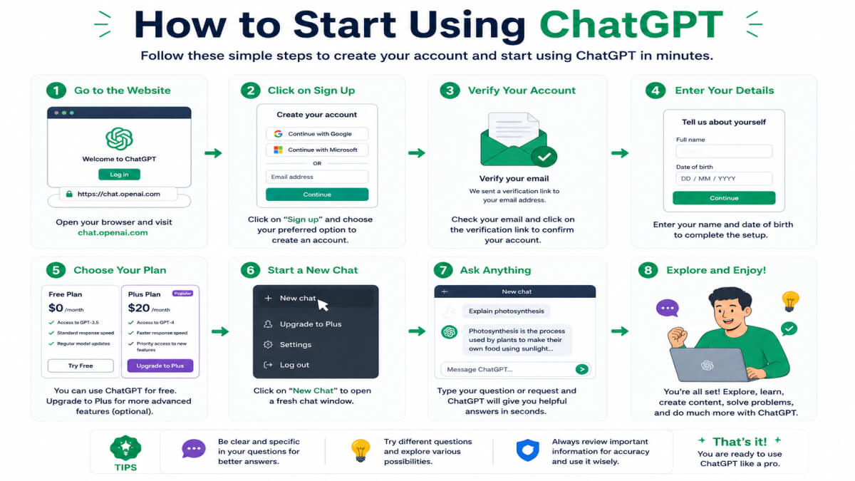 Step-by-step infographic showing how to start using ChatGPT by creating an account, writing a prompt, asking follow-up questions, and refining the response.