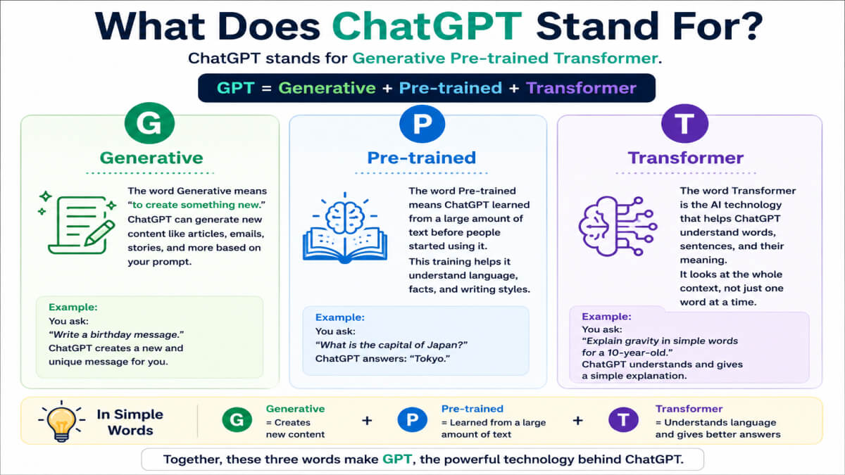 Infographic explaining the meaning of GPT in ChatGPT: Generative, Pre-trained, and Transformer with simple icons and descriptions.