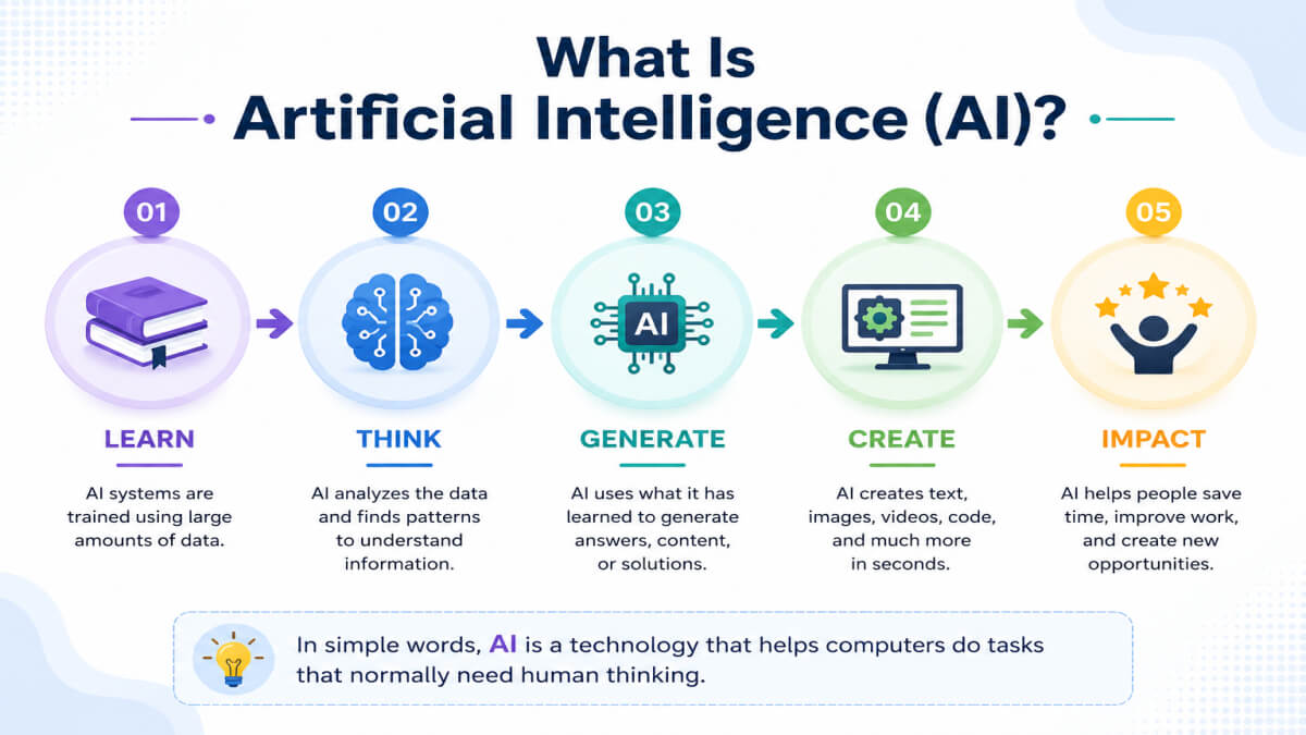 Simple infographic explaining what Artificial Intelligence (AI) is and how AI learns, analyzes data, and helps people automate tasks. UseAiLearm