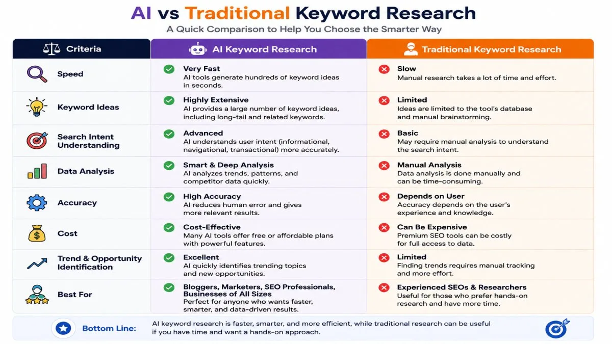 AI vs Traditional Keyword Research comparison chart showing differences in speed, keyword ideas, search intent, SEO data, cost, accuracy, and best use cases for beginners. | UseAiLearn