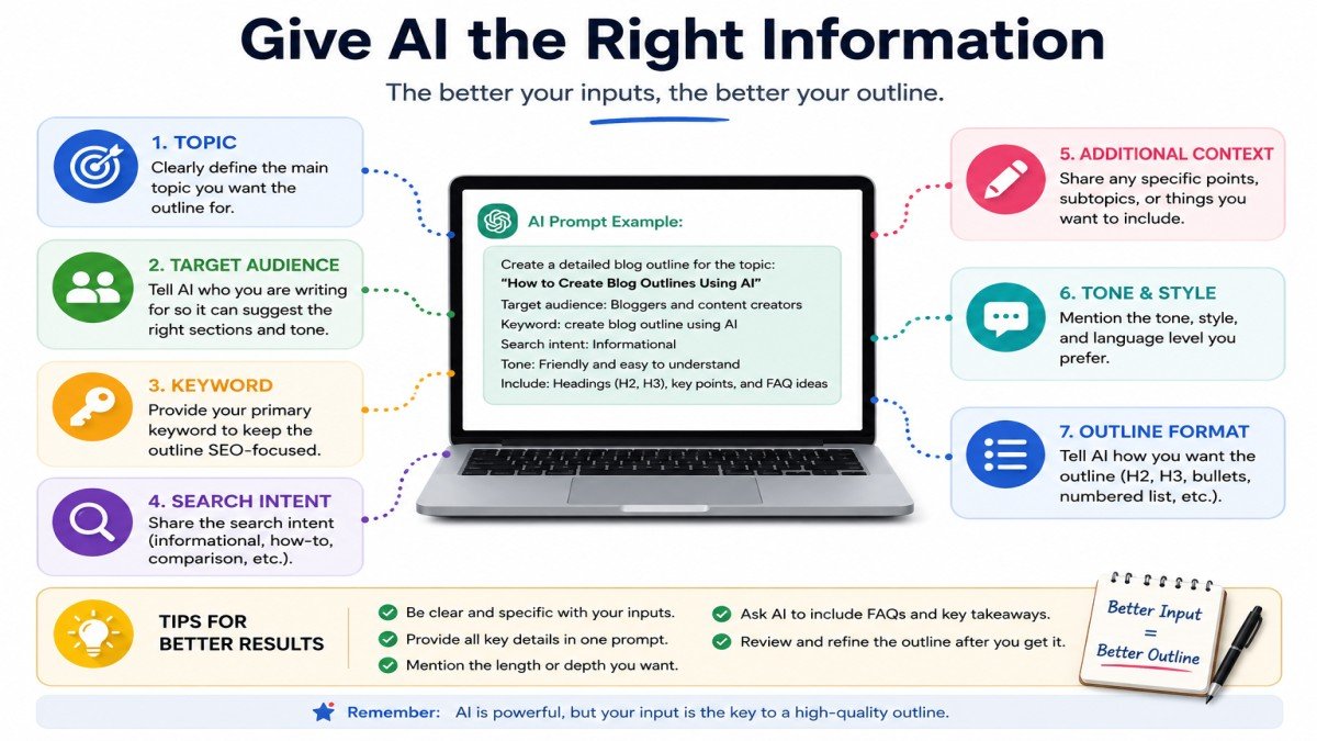 Information to give AI for creating a better blog outline | UseAiLearn