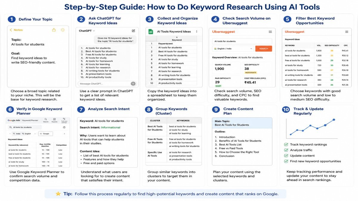 Step-by-step guide showing how to do keyword research using AI tools from choosing a topic to publishing an SEO-friendly article. | UseAiLearn