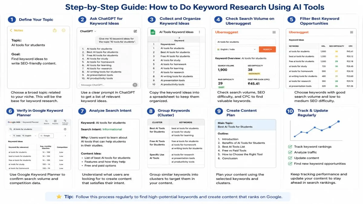 Step-by-step guide showing how to do keyword research using AI tools from choosing a topic to publishing an SEO-friendly article. | UseAiLearn