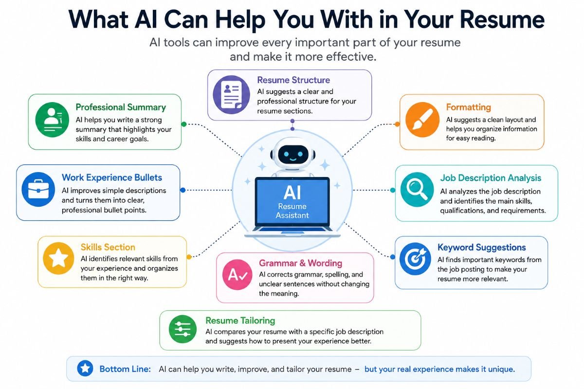 AI tools helping with resume structure, summary, skills, work experience, keywords, and job tailoring | UseAiLearn